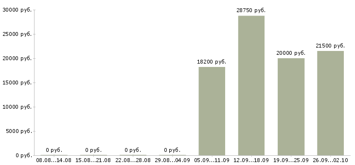 Вакансии касса в Тюмени - Медиана зарплат касса в Тюмени за 2 месяца
