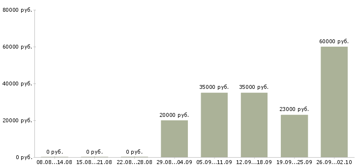 Вакансии кассиры в Мурманске - Медиана зарплат кассиры в Мурманске за 2 месяца