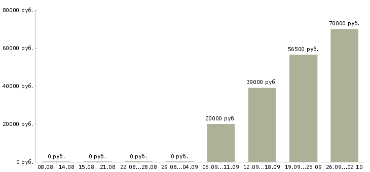 Вакансии кладовщик комплектовщик в Барнауле - Медиана зарплат кладовщик комплектовщик в Барнауле за 2 месяца