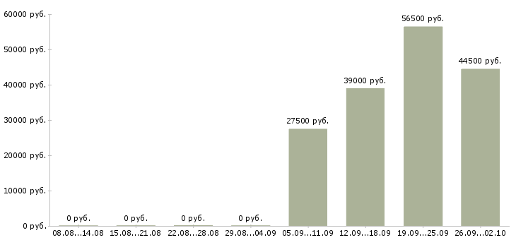Вакансии кладовщик комплектовщик в Череповце - Медиана зарплат кладовщик комплектовщик в Череповце за 2 месяца