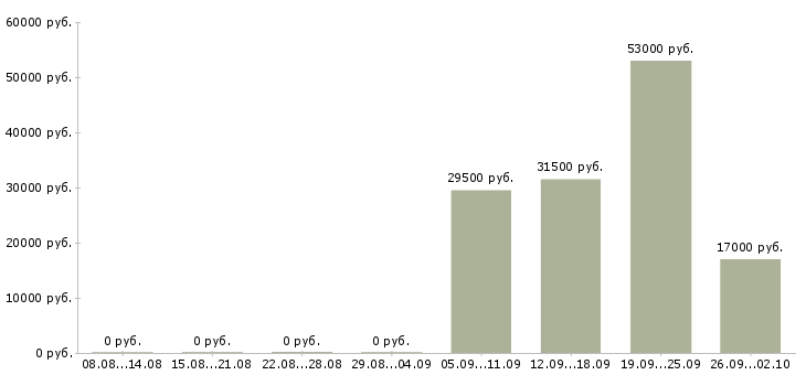 Вакансии кладовщика в Бийске - Медиана зарплат кладовщика в Бийске за 2 месяца