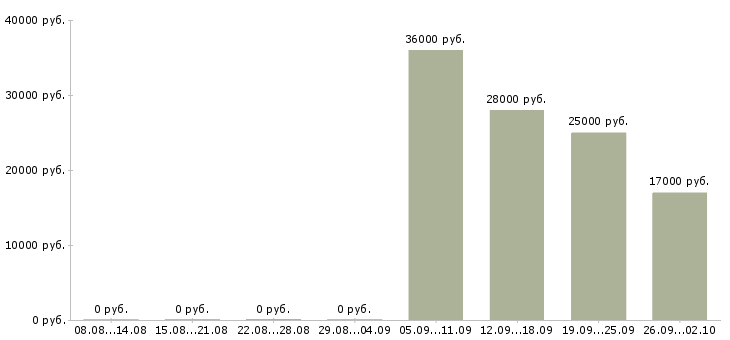 Вакансии кладовщика в Саранске - Медиана зарплат кладовщика в Саранске за 2 месяца