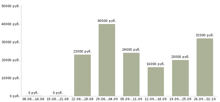 Вакансии клиент менеджер Дагестан - Медиана зарплат клиент менеджер Дагестан за 2 месяца