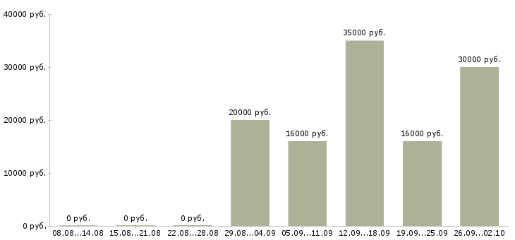 Вакансии клиент менеджер полный рабочий день в Волгограде - Медиана зарплат клиент менеджер полный рабочий день в Волгограде за 2 месяца
