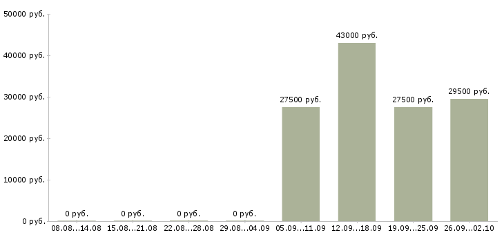 Вакансии комплектовщик кладовщик Йошкар-ола - Медиана зарплат комплектовщик кладовщик Йошкар-ола за 2 месяца