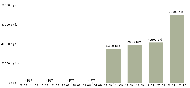 Вакансии комплектовщик кладовщик в Барнауле - Медиана зарплат комплектовщик кладовщик в Барнауле за 2 месяца