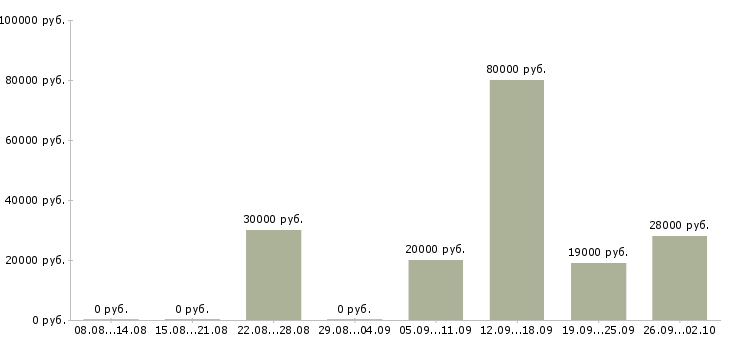 Вакансии контролер охранник в Тамбове - Медиана зарплат контролер охранник в Тамбове за 2 месяца