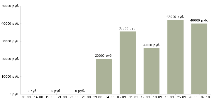 Вакансии контролер работ в Уфе - Медиана зарплат контролер работ в Уфе за 2 месяца