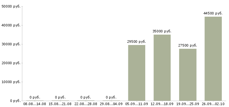 Вакансии контролеры в Ангарске - Медиана зарплат контролеры в Ангарске за 2 месяца