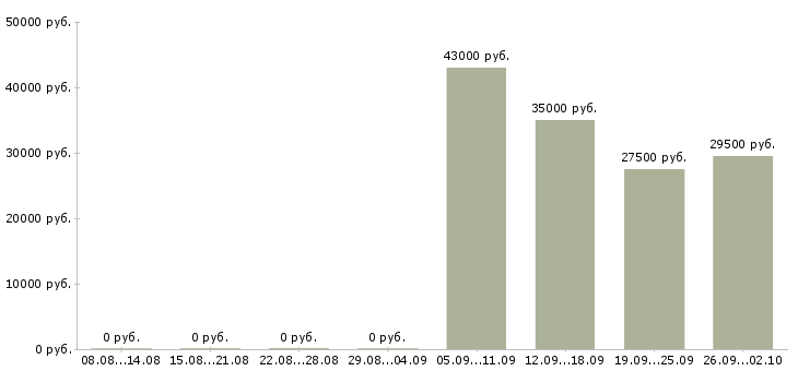 Вакансии контролеры в Костроме - Медиана зарплат контролеры в Костроме за 2 месяца