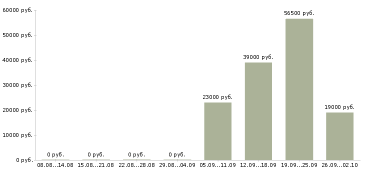 Вакансии контролеры в Сургуте - Медиана зарплат контролеры в Сургуте за 2 месяца