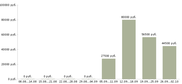 Вакансии курьером Улан-удэ - Медиана зарплат курьером Улан-удэ за 2 месяца