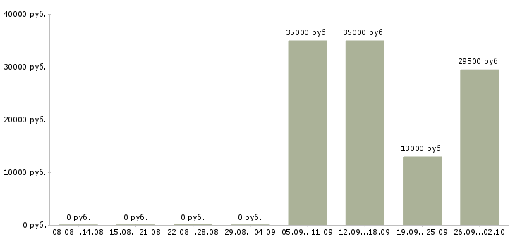 Вакансии курьером в Брянске - Медиана зарплат курьером в Брянске за 2 месяца