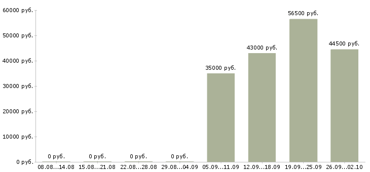 Вакансии курьером в Чите - Медиана зарплат курьером в Чите за 2 месяца