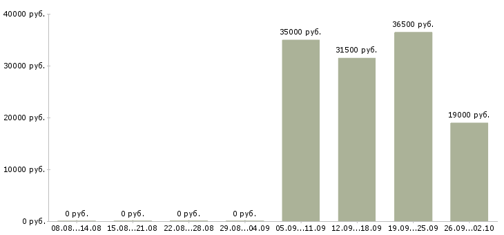 Вакансии курьеры в Твери - Медиана зарплат курьеры в Твери за 2 месяца
