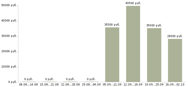 Вакансии менеджер администратор в Пензе - Медиана зарплат менеджер администратор в Пензе за 2 месяца