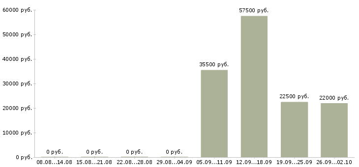 Вакансии менеджер администратор в Тольятти - Медиана зарплат менеджер администратор в Тольятти за 2 месяца