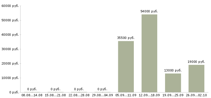 Вакансии менеджер в отдел по продажам в Ульяновске - Медиана зарплат менеджер в отдел по продажам в Ульяновске за 2 месяца