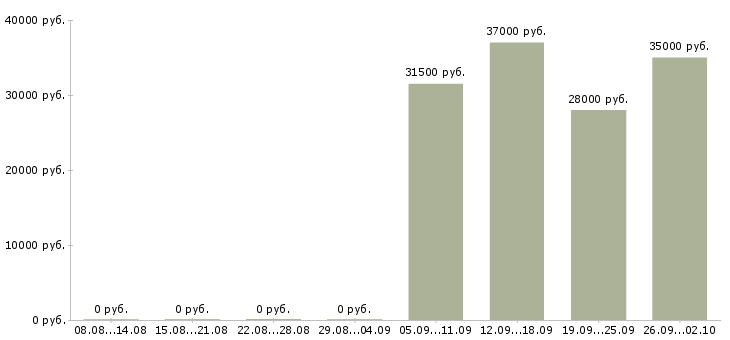 Вакансии менеджер пк в Стерлитамаке - Медиана зарплат менеджер пк в Стерлитамаке за 2 месяца