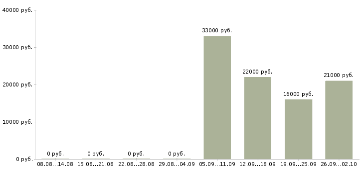 Вакансии менеджер по по продажам в Энгельсе - Медиана зарплат менеджер по по продажам в Энгельсе за 2 месяца