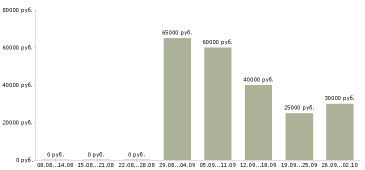 Вакансии менеджер по продажам в Махачкале - Медиана зарплат менеджер по продажам в Махачкале за 2 месяца