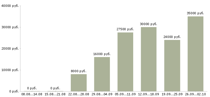 Вакансии менеджер по продажам на дому Нижний новгород - Медиана зарплат менеджер по продажам на дому Нижний новгород за 2 месяца