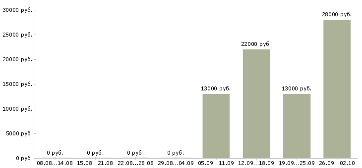 Вакансии менеджер по продаже в Энгельсе - Медиана зарплат менеджер по продаже в Энгельсе за 2 месяца