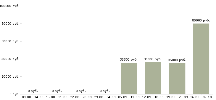 Вакансии менеджер помощник в Новороссийске - Медиана зарплат менеджер помощник в Новороссийске за 2 месяца