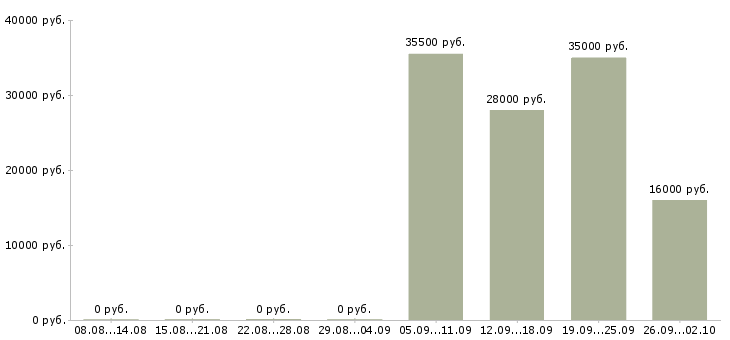 Вакансии менеджер помощник в Смоленске - Медиана зарплат менеджер помощник в Смоленске за 2 месяца