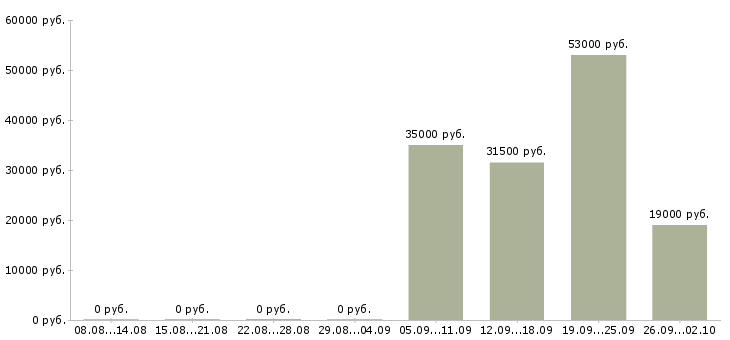 Вакансии мерчендайзеры Нижний тагил - Медиана зарплат мерчендайзеры Нижний тагил за 2 месяца
