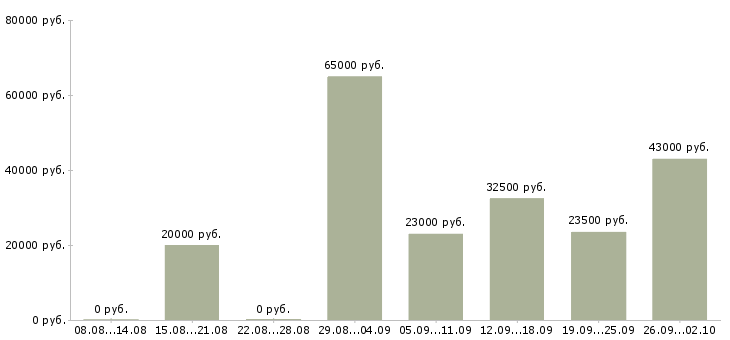 Вакансии начальник в Пятигорске - Медиана зарплат начальник в Пятигорске за 2 месяца