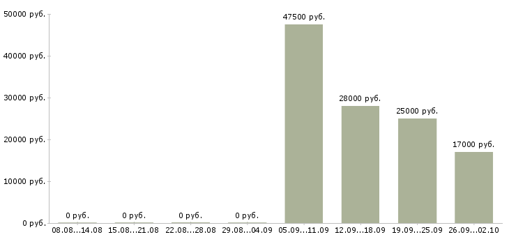 Вакансии начальник отдела продаж в Саратове - Медиана зарплат начальник отдела продаж в Саратове за 2 месяца