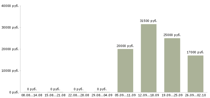 Вакансии начальник офиса в Стерлитамаке - Медиана зарплат начальник офиса в Стерлитамаке за 2 месяца