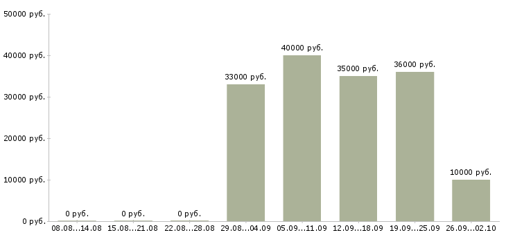 Вакансии обучение бизнесу в Тюмени - Медиана зарплат обучение бизнесу в Тюмени за 2 месяца