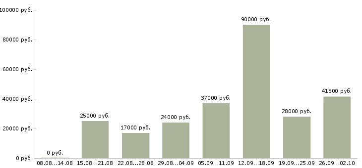 Вакансии оператор на пк в Волгограде - Медиана зарплат оператор на пк в Волгограде за 2 месяца