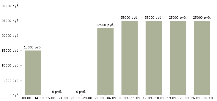 Вакансии официальное трудоустройство в Ангарске - Медиана зарплат официальное трудоустройство в Ангарске за 2 месяца