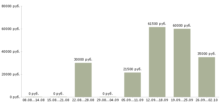 Вакансии охранник контролер в Липецке - Медиана зарплат охранник контролер в Липецке за 2 месяца