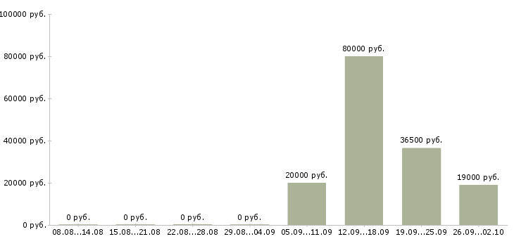 Вакансии охранник контролер в Тюмени - Медиана зарплат охранник контролер в Тюмени за 2 месяца