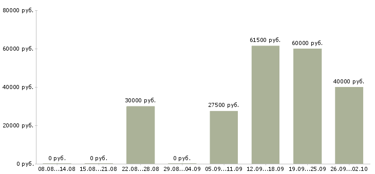 Вакансии охранник офис в Саратове - Медиана зарплат охранник офис в Саратове за 2 месяца