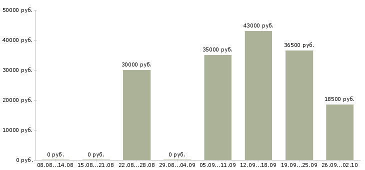 Вакансии охранник офиса в Липецке - Медиана зарплат охранник офиса в Липецке за 2 месяца