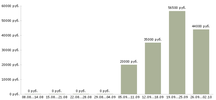 Вакансии помощник администратора в Владимире - Медиана зарплат помощник администратора в Владимире за 2 месяца