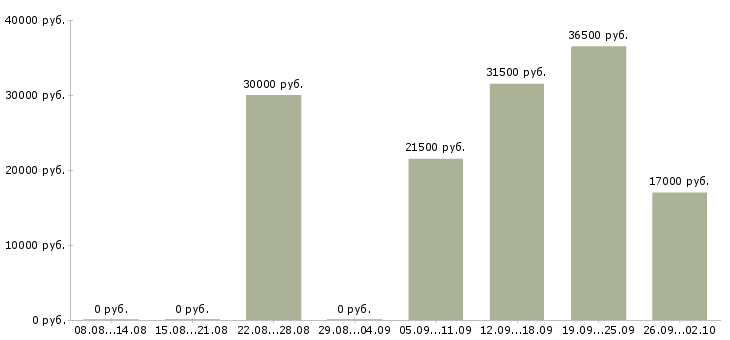 Вакансии помощник администратора в Самаре - Медиана зарплат помощник администратора в Самаре за 2 месяца