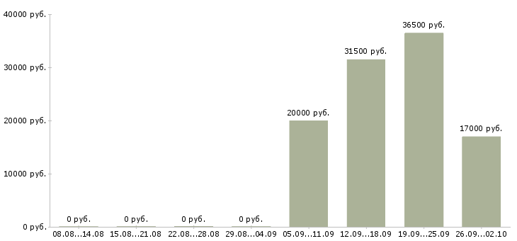 Вакансии помощник бухгалтеру в Ульяновске - Медиана зарплат помощник бухгалтеру в Ульяновске за 2 месяца