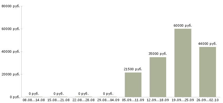 Вакансии помощник директора в Ижевске - Медиана зарплат помощник директора в Ижевске за 2 месяца