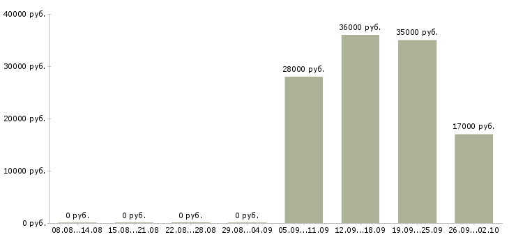 Вакансии помощник менеджера в Химках - Медиана зарплат помощник менеджера в Химках за 2 месяца