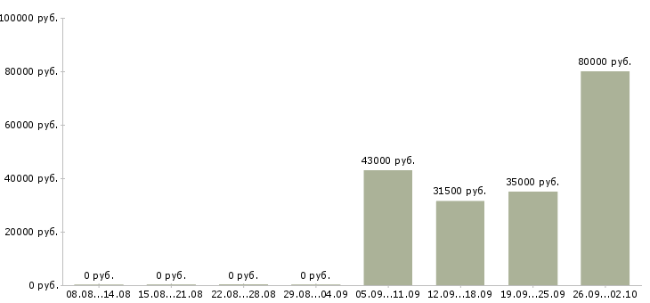 Вакансии помощник менеджеру в Чебоксарах - Медиана зарплат помощник менеджеру в Чебоксарах за 2 месяца
