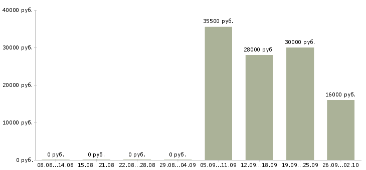 Вакансии помощник по офису в Иваново - Медиана зарплат помощник по офису в Иваново за 2 месяца