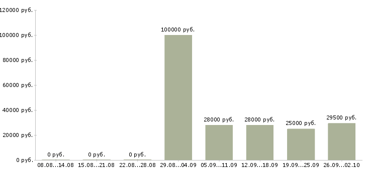 Вакансии помощник по офису в Сочи - Медиана зарплат помощник по офису в Сочи за 2 месяца
