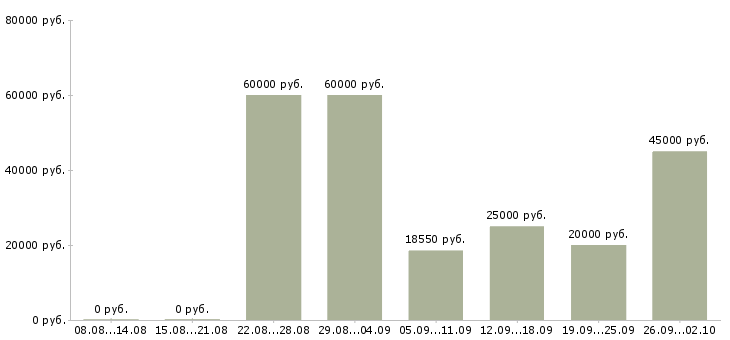Вакансии продавцы Ростов-на-дону - Медиана зарплат продавцы Ростов-на-дону за 2 месяца