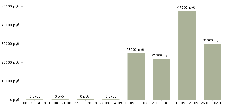 Вакансии производственный сотрудник в Новосибирске - Медиана зарплат производственный сотрудник в Новосибирске за 2 месяца